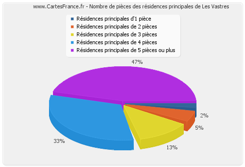 Nombre de pièces des résidences principales de Les Vastres